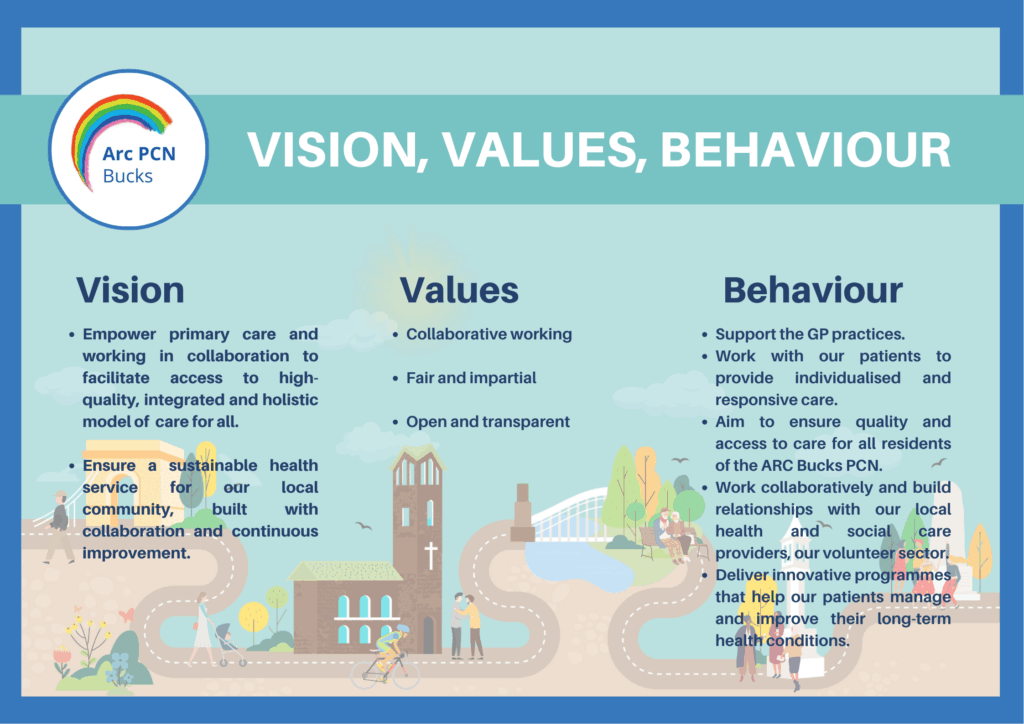 A lists that breaks down the detailed examples of Arc Bucks PCN's Vision, values and behaviour.